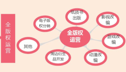 以IP版權(quán)為支點(diǎn)，如何撬動(dòng)整個(gè)產(chǎn)業(yè)鏈？——聚焦動(dòng)漫游戲開(kāi)發(fā)