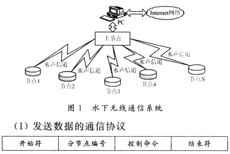 水下無(wú)線多點(diǎn)通信系統(tǒng)研究-aet-電子技術(shù)應(yīng)用