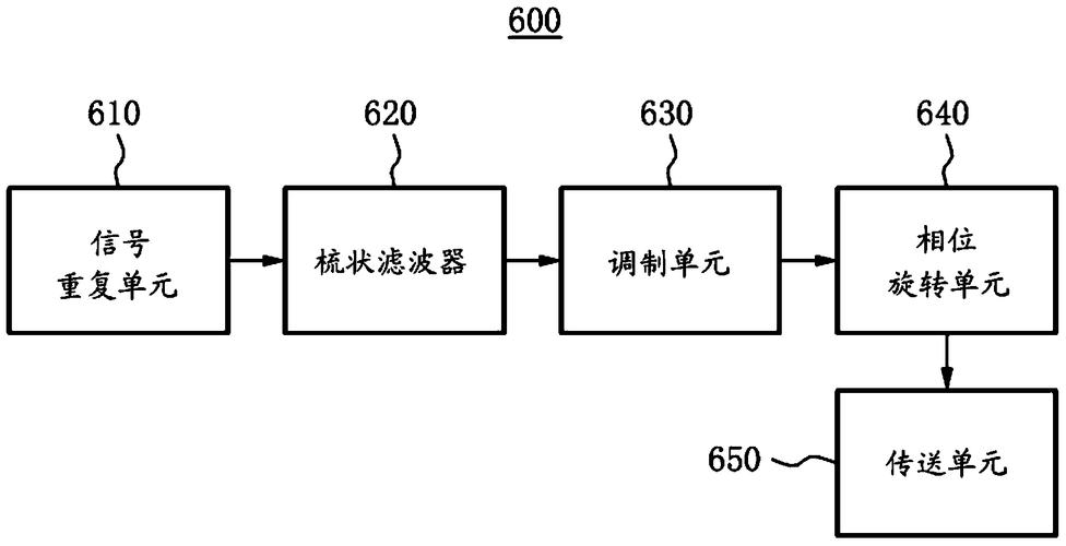 無(wú)線局域網(wǎng)系統(tǒng)的正交頻分多路復(fù)用傳送方法及裝置