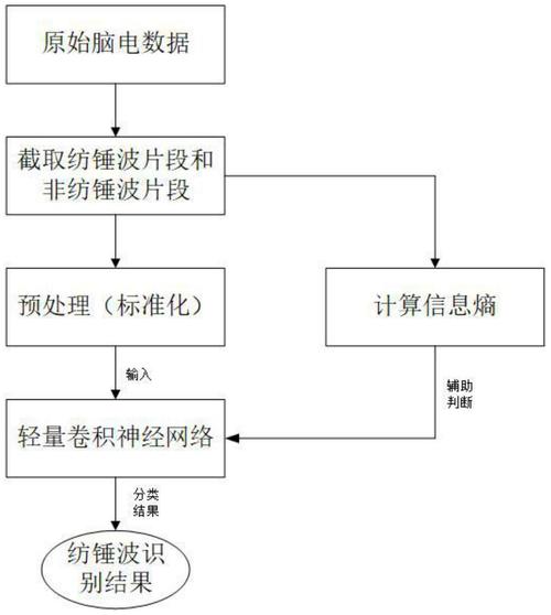 一種基于輕量卷積神經(jīng)網(wǎng)絡(luò)的睡眠腦電紡錘波識(shí)別方法及系統(tǒng)