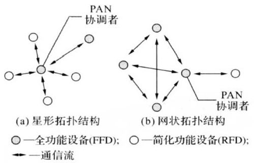 zigbee網(wǎng)絡(luò)拓?fù)浣Y(jié)構(gòu)圖