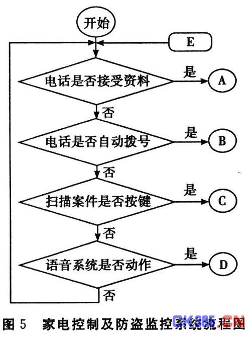 基于電話網(wǎng)絡(luò)的遙控家電及防盜系統(tǒng)設(shè)計(jì)