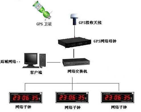 北斗衛(wèi)星授時(shí)儀(北斗時(shí)鐘同步系統(tǒng))在計(jì)算機(jī)網(wǎng)絡(luò)系統(tǒng)的應(yīng)用