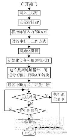 基于rs485總線的溫濕度網絡監控系統軟件的設計與開發 - 全文 - 接口/