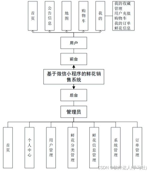 最新2023基于微信小程序的鮮花銷售商城系統 后臺管理系統 SSM mysql JAVA.VUE 畢業設計 論文 開題報告 運行