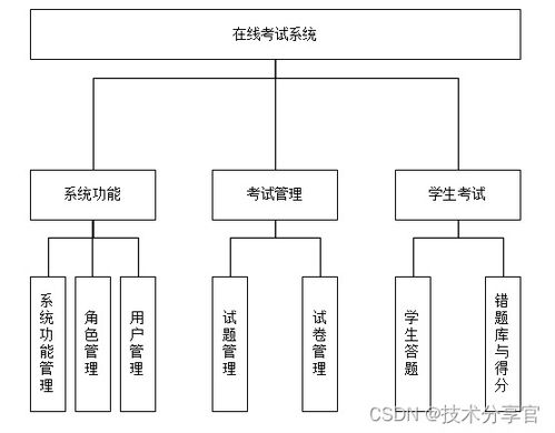 基于javaweb的網(wǎng)絡(luò)考試系統(tǒng)的設(shè)計(jì)與實(shí)現(xiàn)