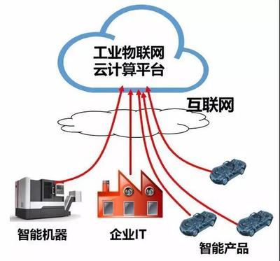 工業(yè)互聯(lián)網(wǎng):5G、云計(jì)算、大數(shù)據(jù)、人工智能之間的關(guān)系