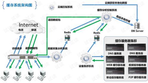 緩存系統(tǒng)整體架構(gòu)設(shè)計(jì)思路