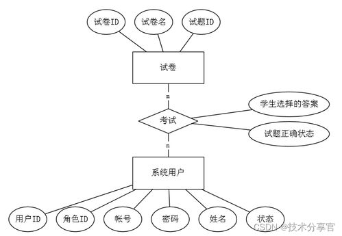 基于javaweb的網(wǎng)絡(luò)考試系統(tǒng)的設(shè)計(jì)與實(shí)現(xiàn)