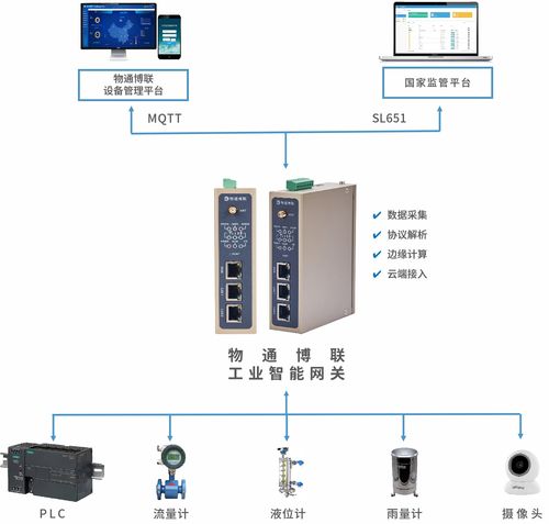 雨水情自動監測預警物聯網系統解決方案