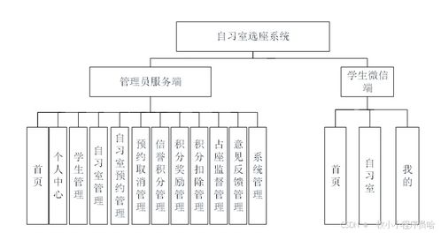 基于微信小程序的自習室選座系統 基于java的自習室選座系統 自習室管理系統的設計與實現