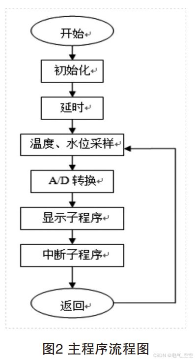 基于單片機的太陽能熱水器控制系統設計