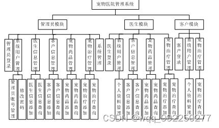 基于web寵頤生寵物醫院系統設計與實現