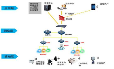 物聯網、云計算、大數據、人工智能怎么區分,又有何關系?