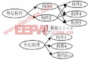 無線傳感網絡的構件化軟件開發