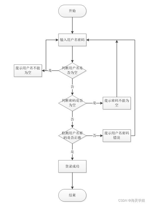 java jsp網上花店系統ybw22從不會做畢業設計到成功完成的過程與方法
