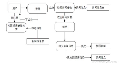 計算機畢業設計項目推薦 新聞網站系統 88701 開題答辯 程序定制 全套文案 上萬套實戰教程手把手教學java php,node.js,c python 大屏數據可視化