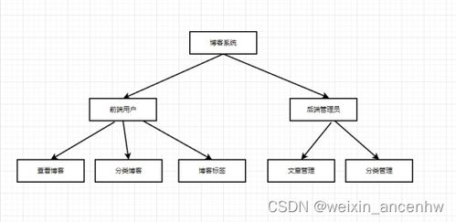 基于nodejs博客系統(tǒng)的設(shè)計(jì)與實(shí)現(xiàn).rar 論文 源碼 ppt文檔 視頻錄制