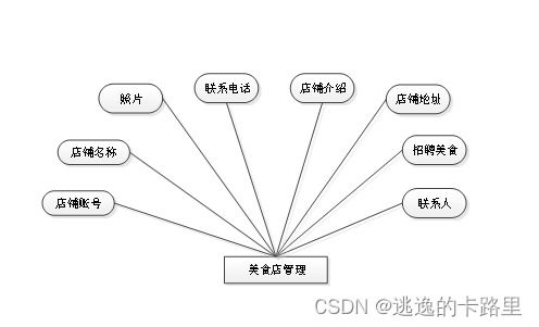 java畢業(yè)設(shè)計(jì) 基于springboot開發(fā)的網(wǎng)上點(diǎn)餐系統(tǒng) 畢業(yè)論文 附畢設(shè)源代碼