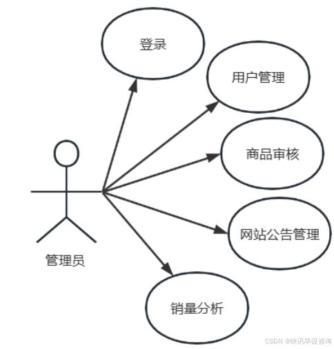 基于spring boot的校園二手交易系統(tǒng)設(shè)計(jì)與實(shí)現(xiàn) 系統(tǒng)網(wǎng)站 計(jì)算機(jī) 課程設(shè)計(jì) 畢業(yè)