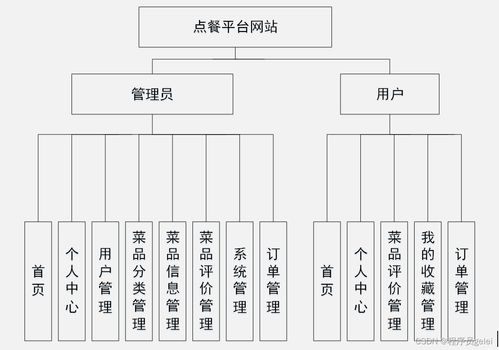 基于springboot vue點(diǎn)餐平臺(tái)網(wǎng)站設(shè)計(jì)和實(shí)現(xiàn) 源碼 lw 部署文檔 講解等
