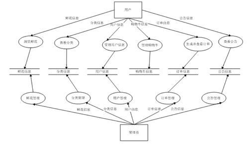 畢設項目分享 基于 java web的網上花店銷售系統設計與實現