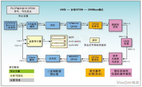 加速超寬帶無線通信系統的定點設計