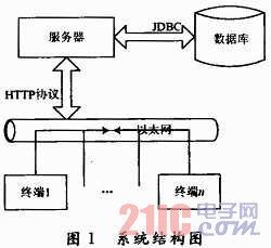 嵌入式網絡信息發布系統設計