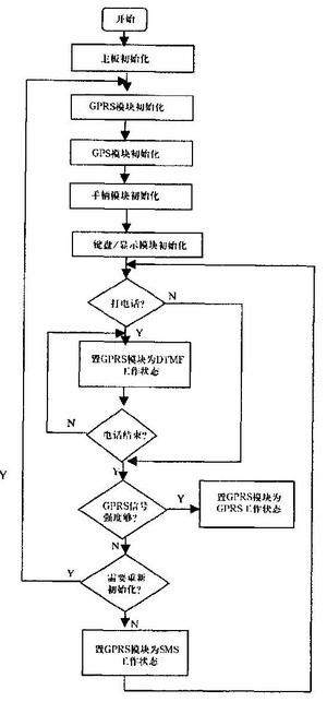 基于gr47模塊的車輛定位監控系統移動終端的設計