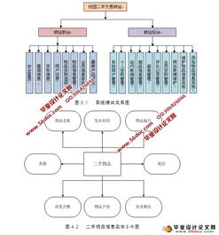 校園二手交易信息網站的設計與開發 php,mysql