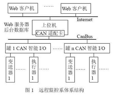 基于web的網絡儲油罐群遠程監控系統研究[中國電子設計網]