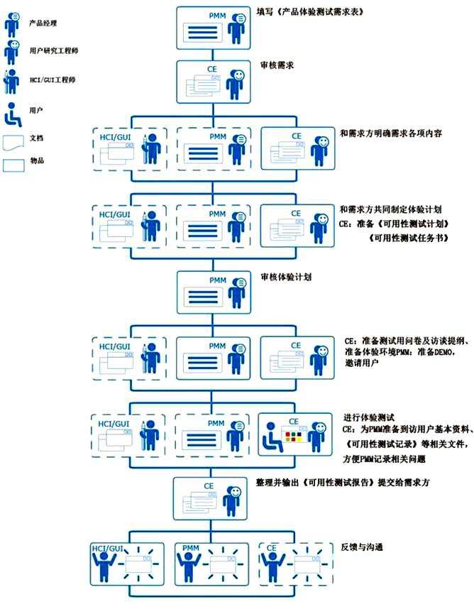 吳濤 互聯網產品研發流程概論 下