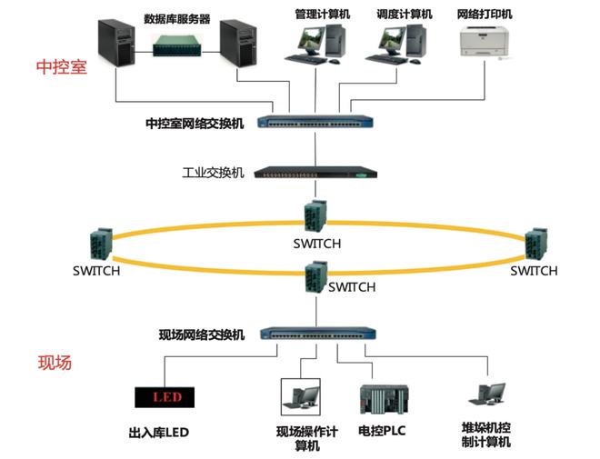 云南煙葉醇化倉儲自動化物流系統規劃建設