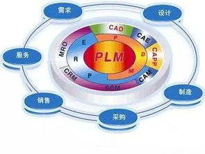 制造業(yè)向工業(yè)4.0過渡 四大信息化管理系統(tǒng)應對資產(chǎn)管理