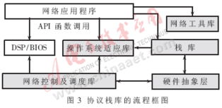 基于tms320dm642的網絡攝像機的設計及實現
