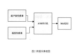 一種電梯緩沖器復位時間測試儀的設計