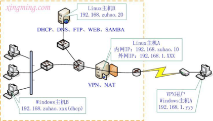 《網絡操作系統》課程設計指導書-2008級