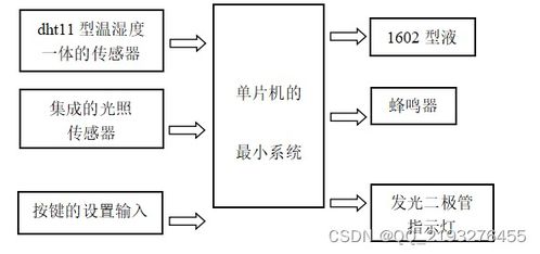 基于單片機的農業大棚控制監測系統