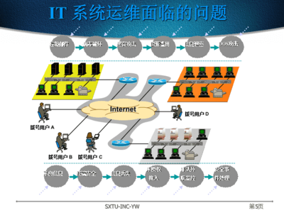 網絡工程設計與系統集成 楊威 王云 劉景宜 chapter8