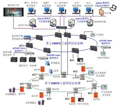 基于力控實時數據庫pSpace的“數字化”煤礦設計與實現