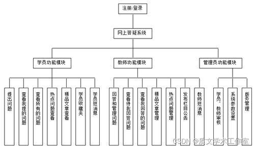 asp.net 網上答疑管理系統的設計與實現 論文 源碼 nueve