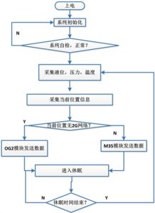 基于低軌衛星通信的lng儲罐監測管理系統研發