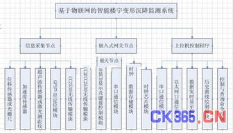 基于物聯網的智能樓宇變形沉降監測系統設計方案