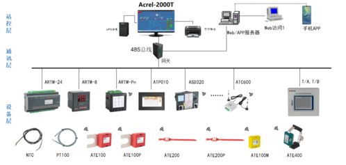 機房電氣設備接點溫度監控方案