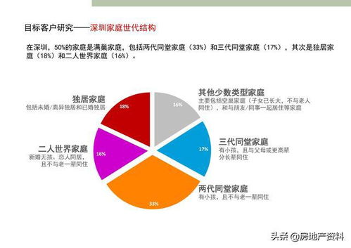 萬科地產集團 研發設計 產品研究 深圳標準化定型產品研發完整版