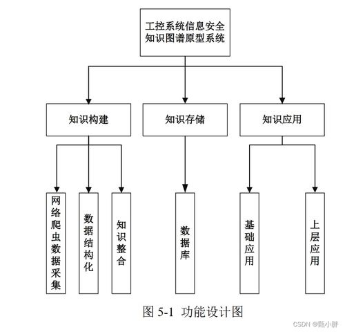 知識圖譜系列2 讀論文 知識圖譜的構建與應用 工控系統信息安全知識圖譜構建研究方法 暗網威脅情報知識圖譜構建技術研究 中國鳥類領域知識圖譜構建與應用研究