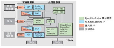 賽靈思擴展生態系統重塑嵌入式視覺 工業物聯網系統設計的未來