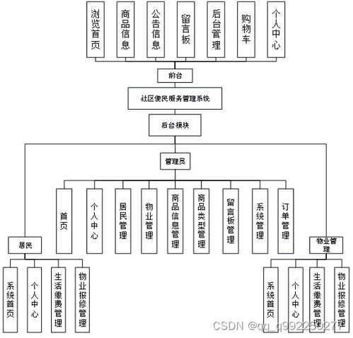 基于spring boot的社區便民服務管理系統的設計與實現