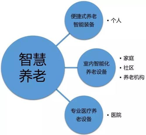 智慧養老助力老齡社會建設