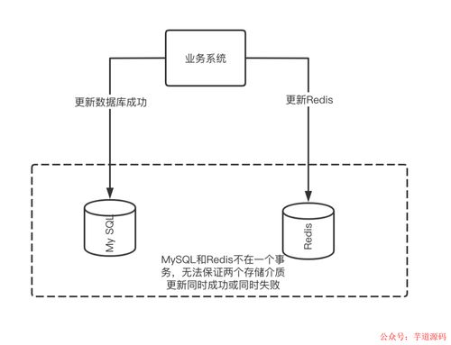 挑戰大型系統的緩存設計 應對一致性問題